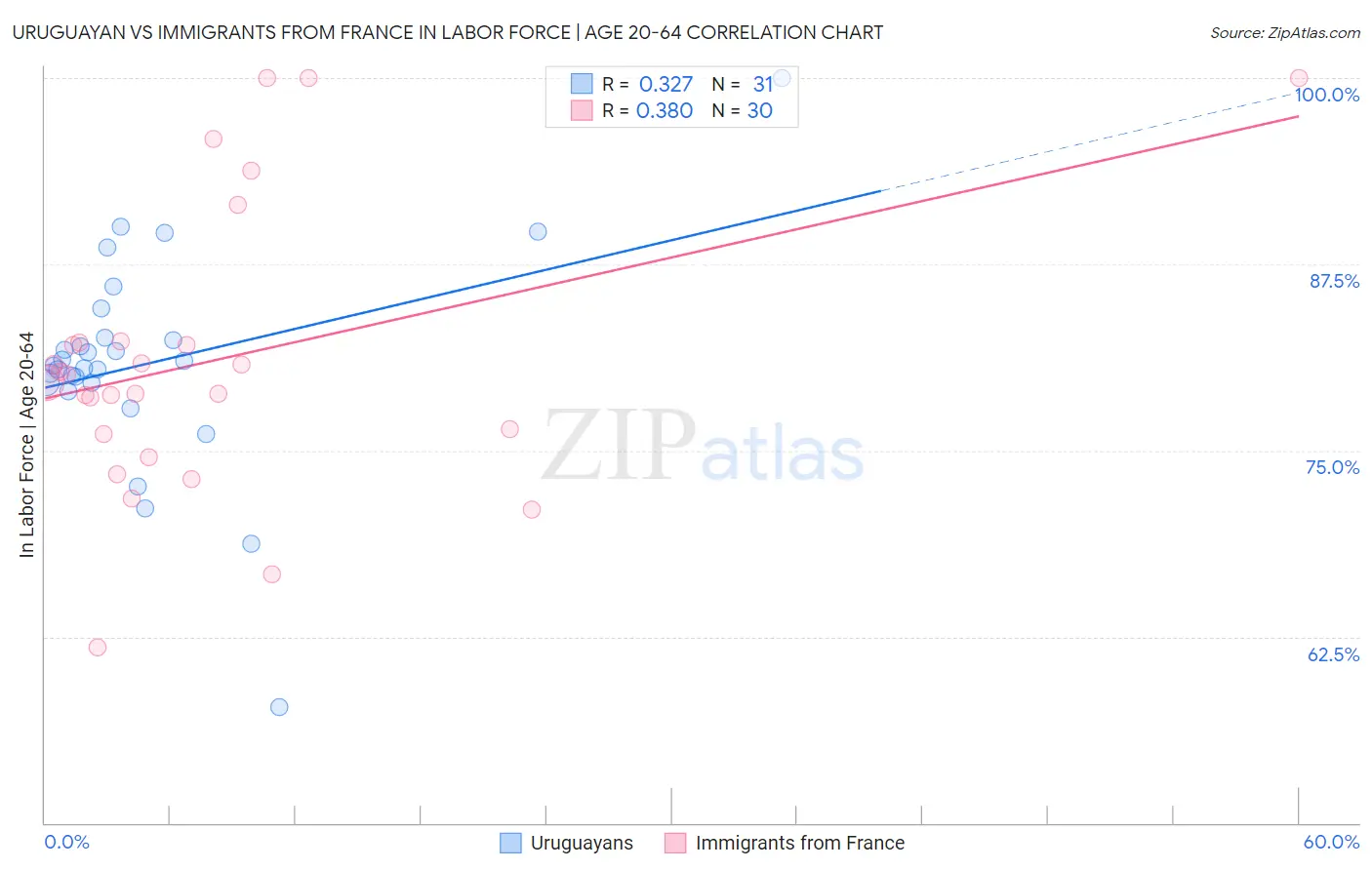 Uruguayan vs Immigrants from France In Labor Force | Age 20-64