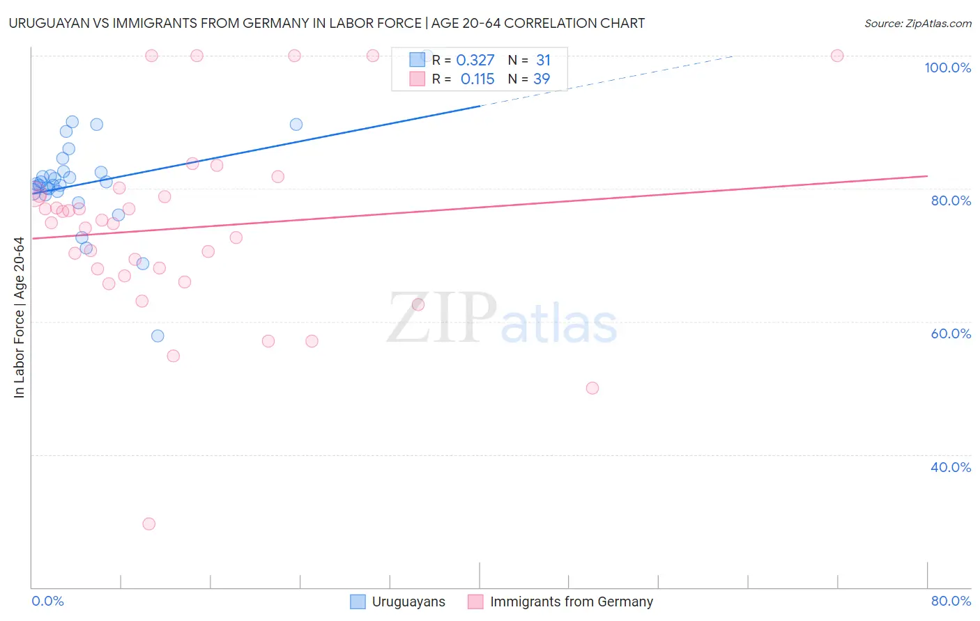 Uruguayan vs Immigrants from Germany In Labor Force | Age 20-64
