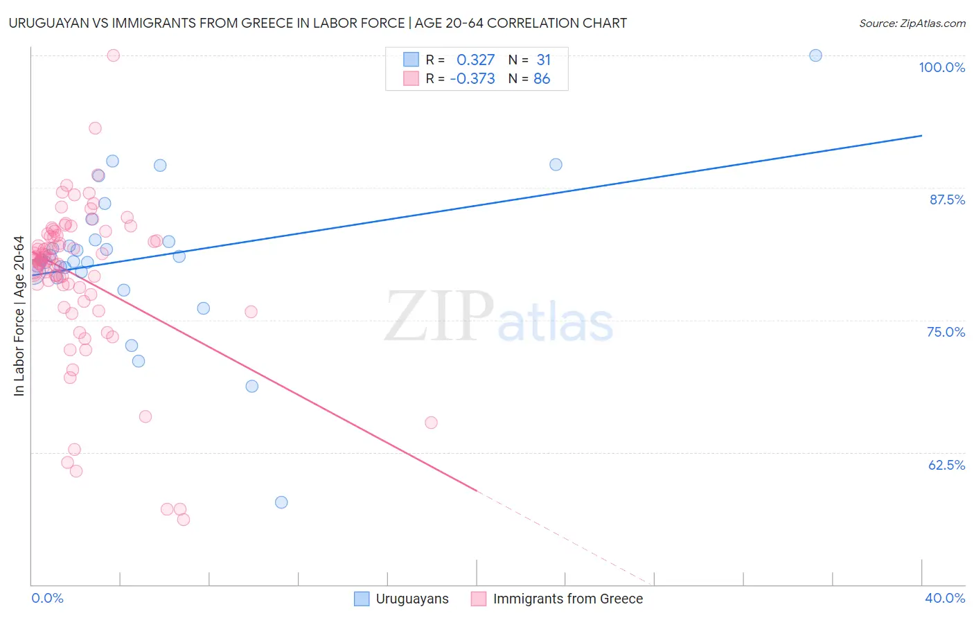 Uruguayan vs Immigrants from Greece In Labor Force | Age 20-64