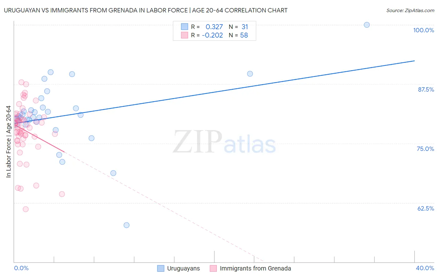 Uruguayan vs Immigrants from Grenada In Labor Force | Age 20-64