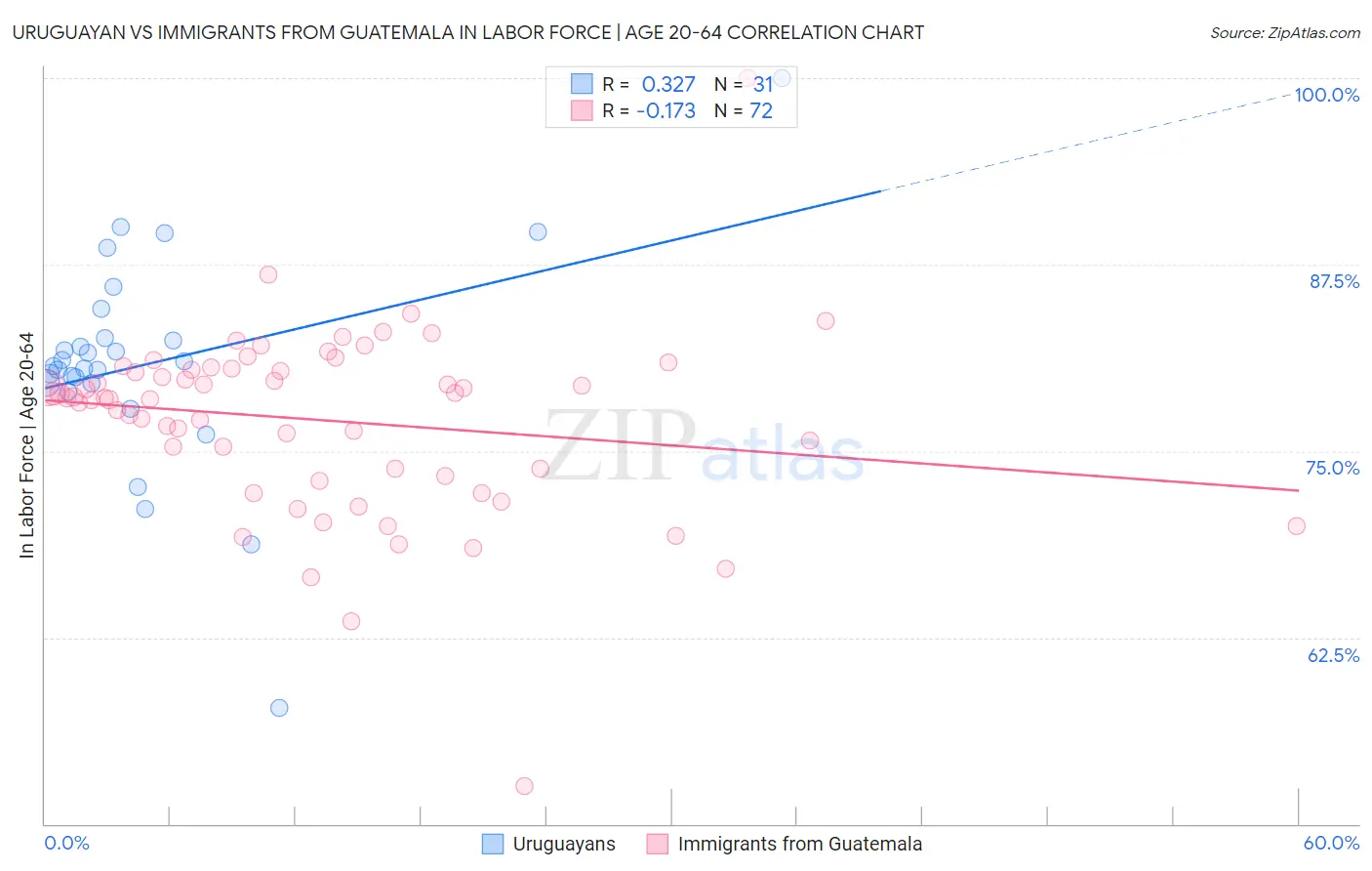 Uruguayan vs Immigrants from Guatemala In Labor Force | Age 20-64