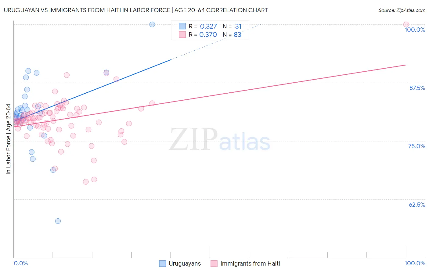 Uruguayan vs Immigrants from Haiti In Labor Force | Age 20-64