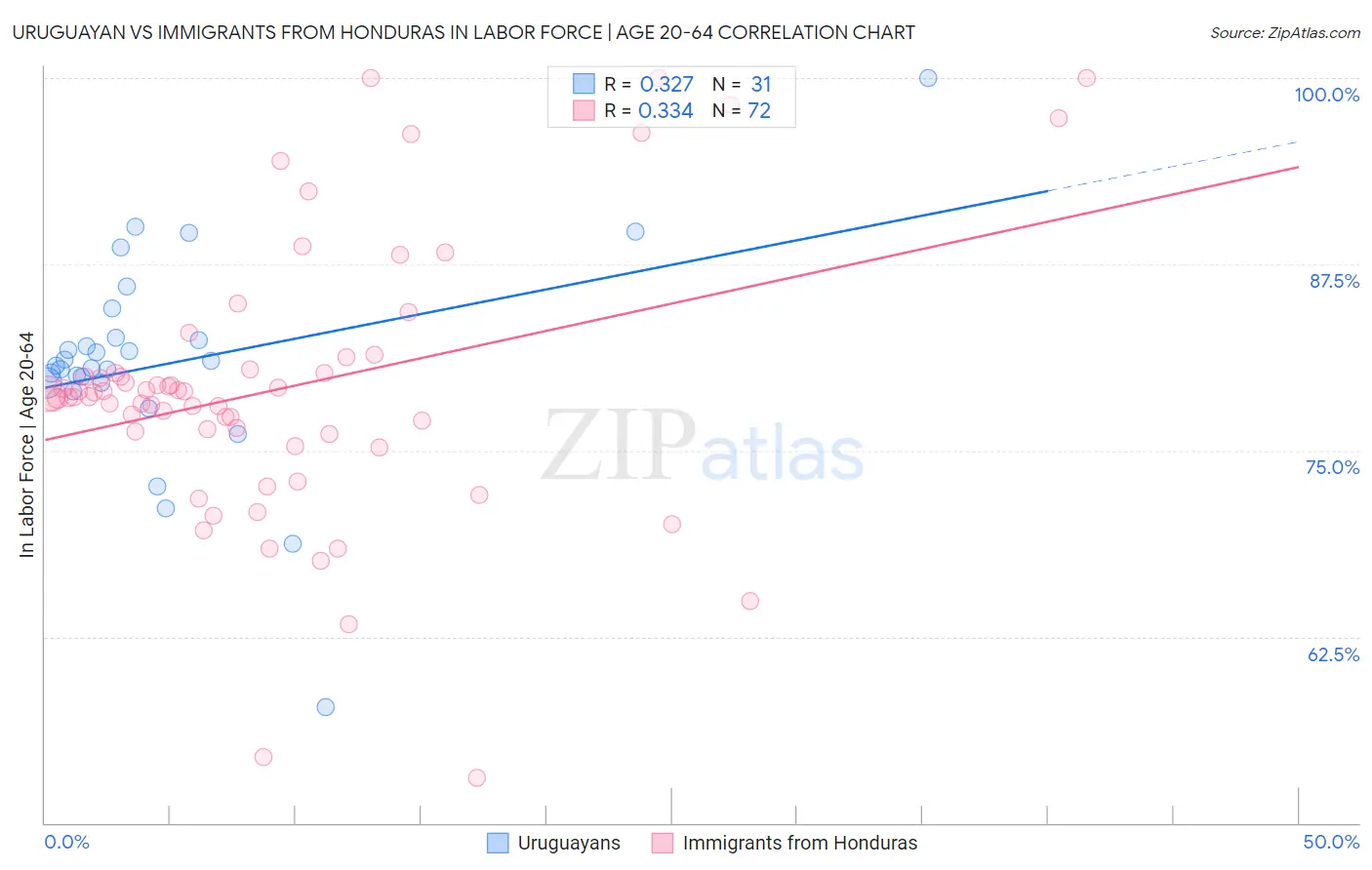 Uruguayan vs Immigrants from Honduras In Labor Force | Age 20-64