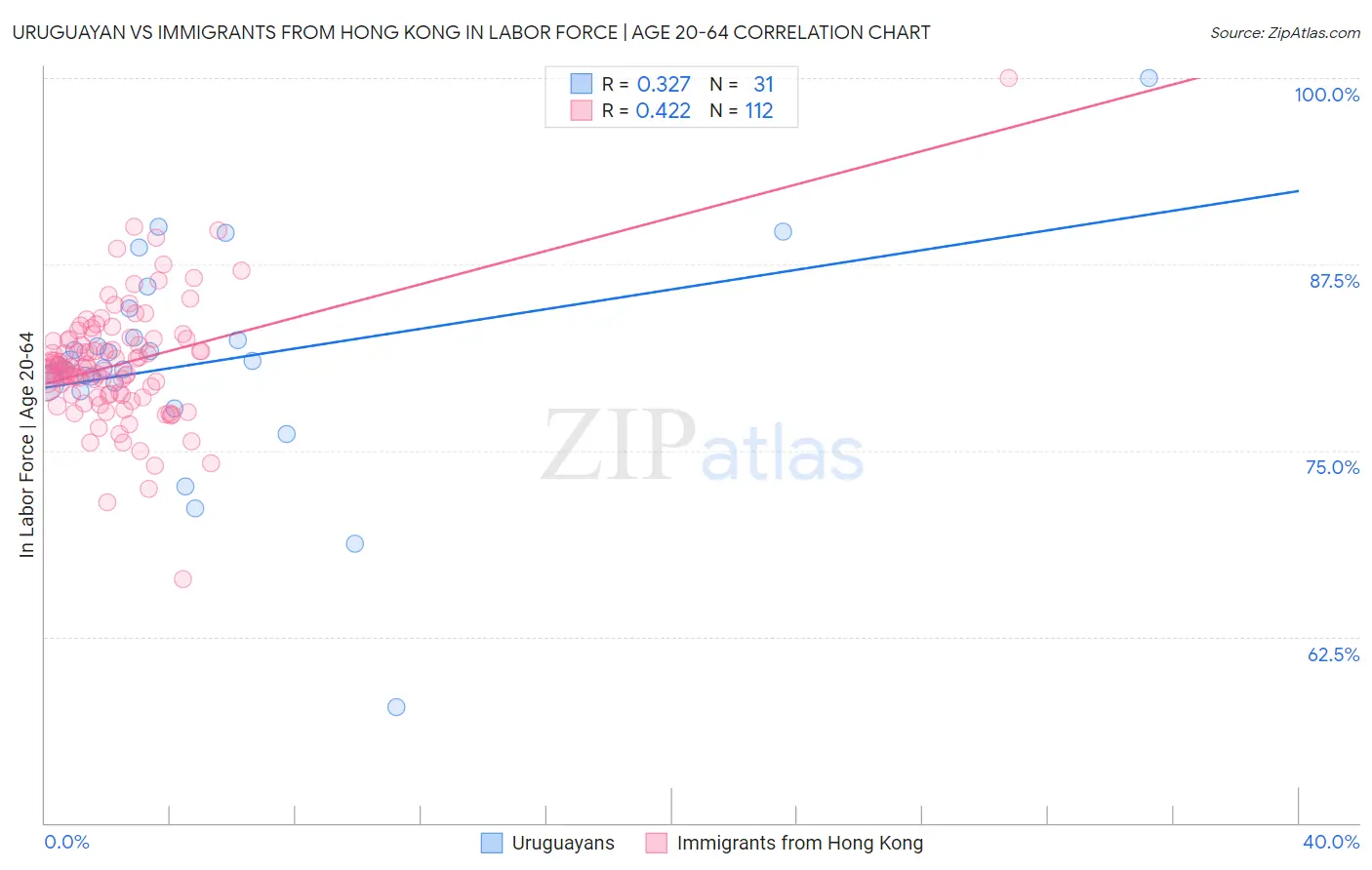 Uruguayan vs Immigrants from Hong Kong In Labor Force | Age 20-64