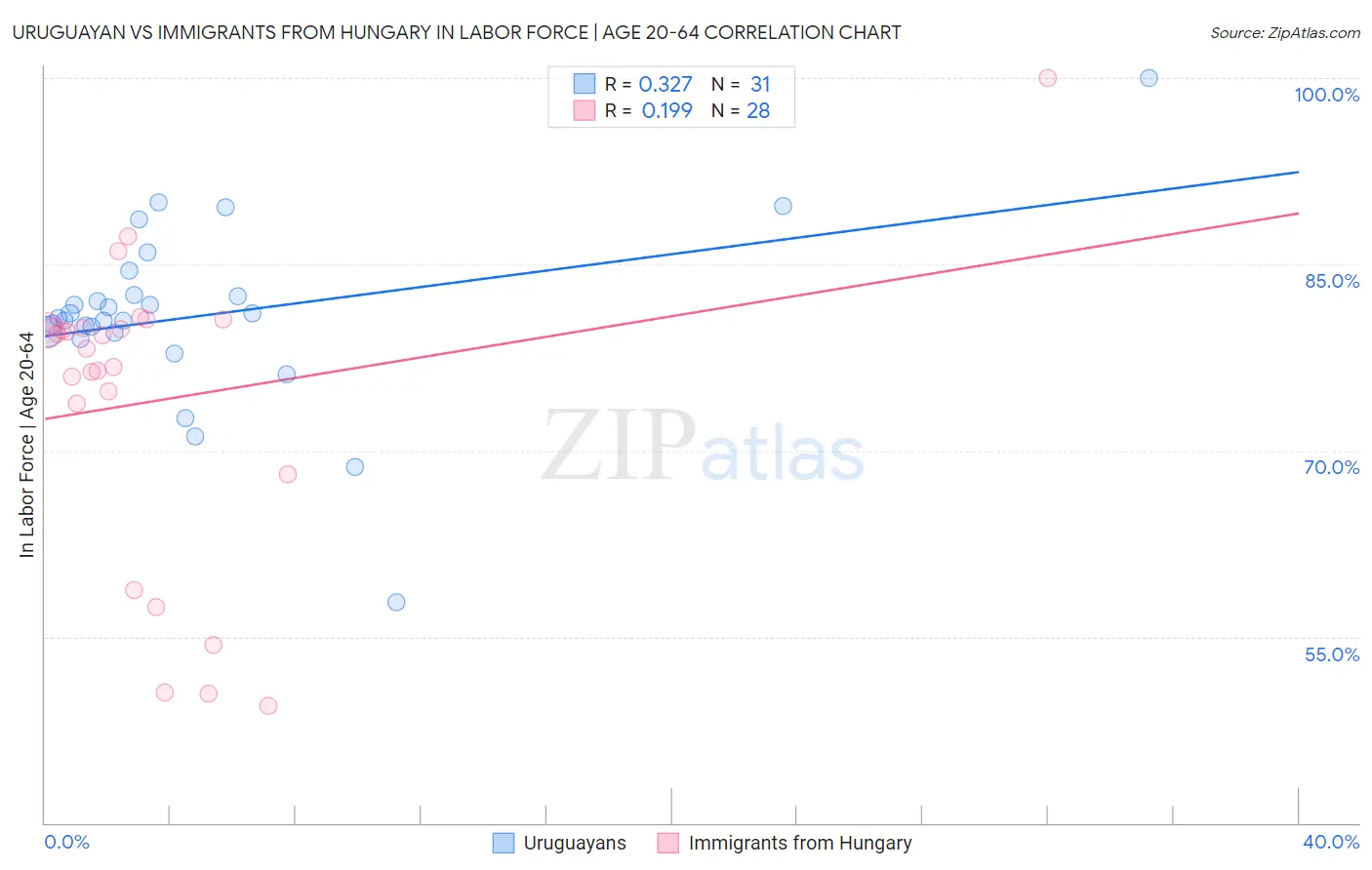 Uruguayan vs Immigrants from Hungary In Labor Force | Age 20-64