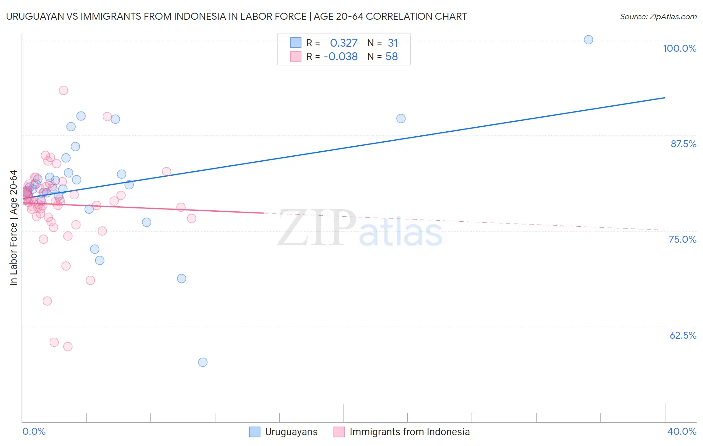 Uruguayan vs Immigrants from Indonesia In Labor Force | Age 20-64