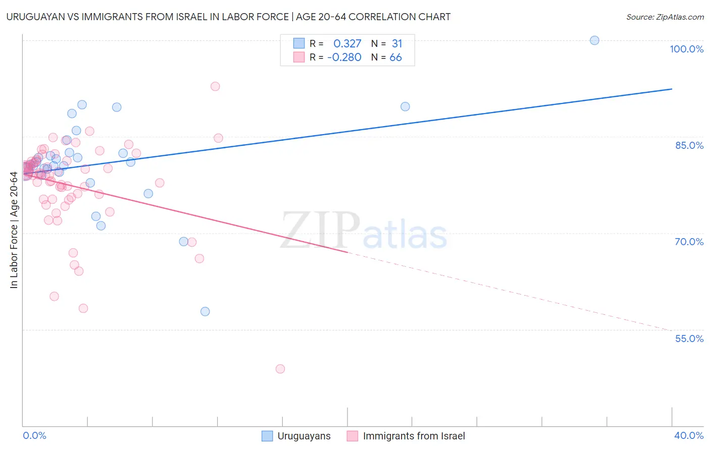 Uruguayan vs Immigrants from Israel In Labor Force | Age 20-64