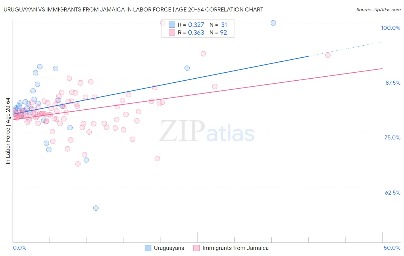 Uruguayan vs Immigrants from Jamaica In Labor Force | Age 20-64