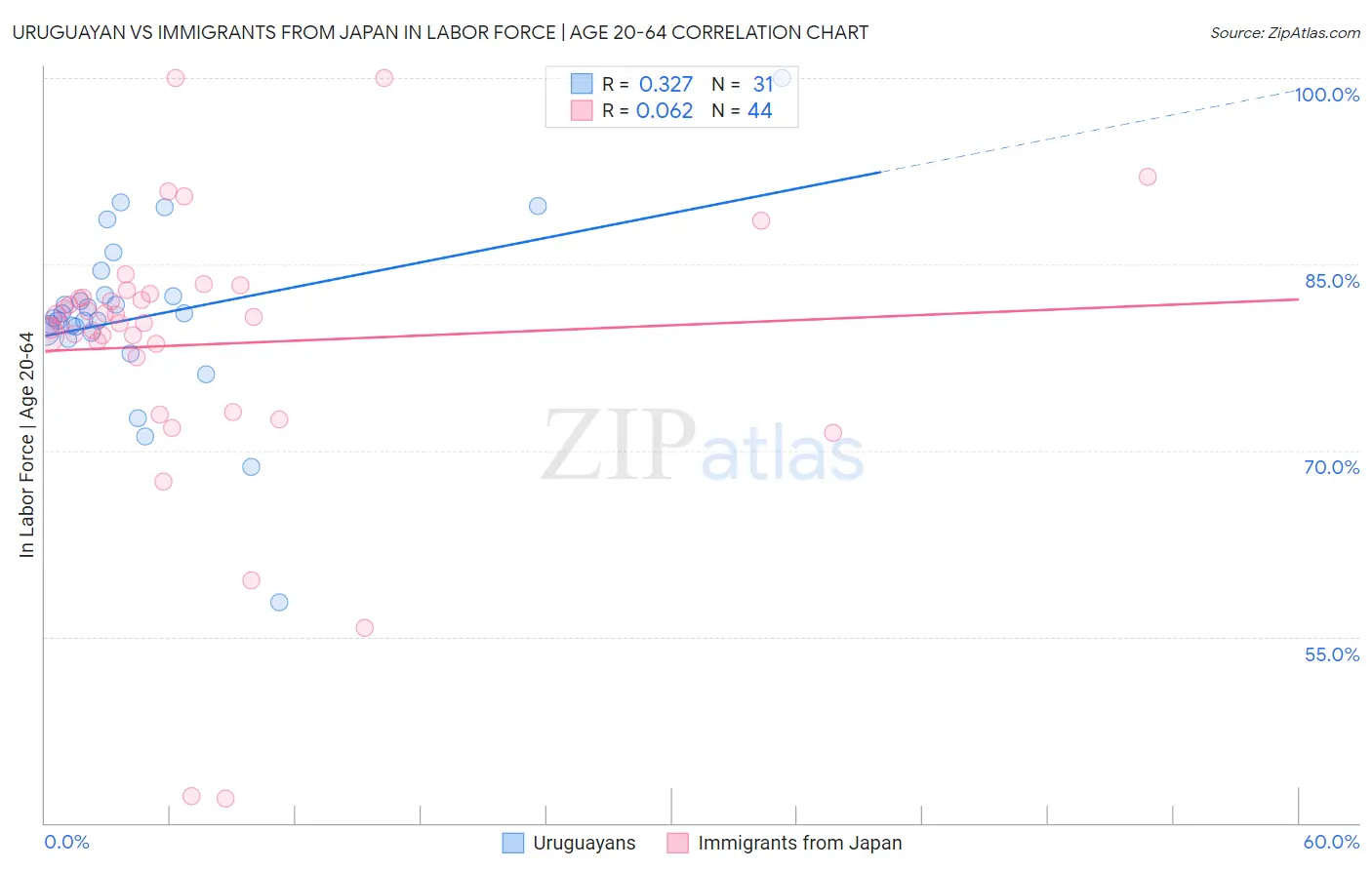 Uruguayan vs Immigrants from Japan In Labor Force | Age 20-64
