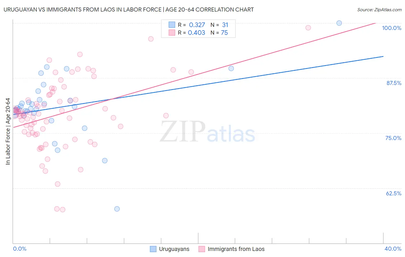Uruguayan vs Immigrants from Laos In Labor Force | Age 20-64