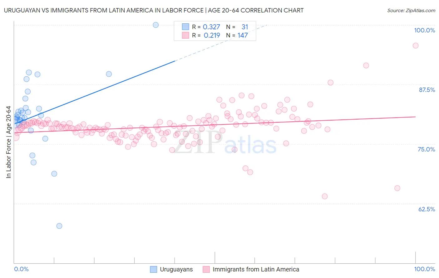 Uruguayan vs Immigrants from Latin America In Labor Force | Age 20-64