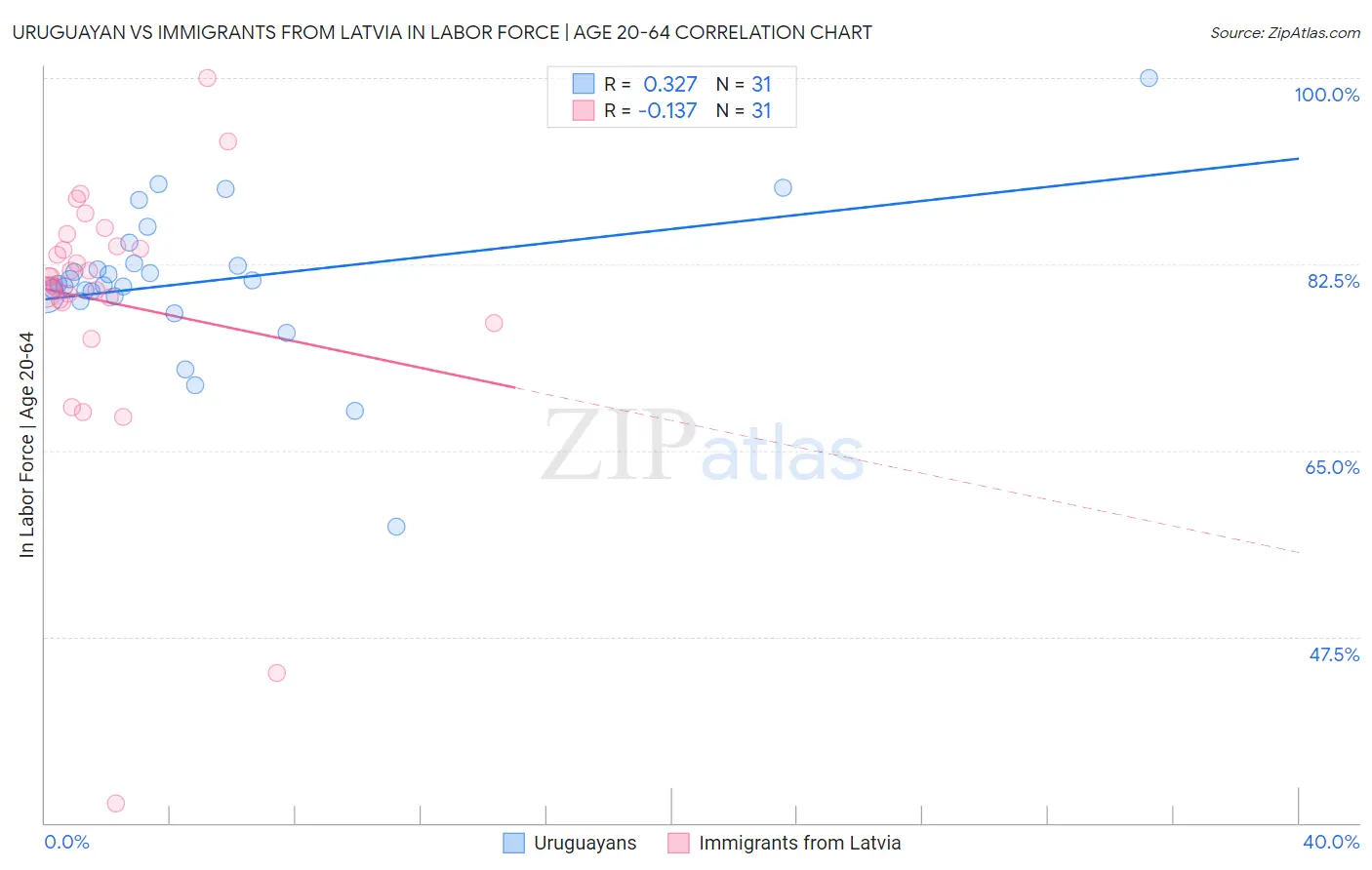 Uruguayan vs Immigrants from Latvia In Labor Force | Age 20-64