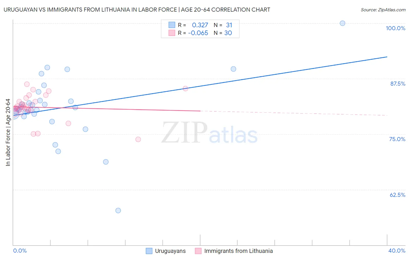 Uruguayan vs Immigrants from Lithuania In Labor Force | Age 20-64