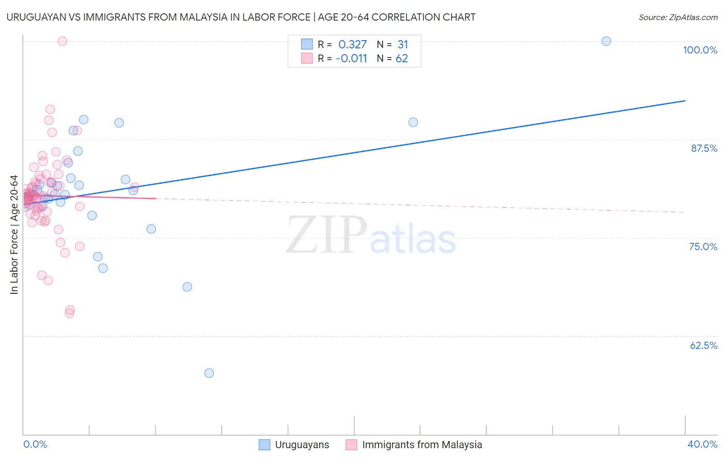 Uruguayan vs Immigrants from Malaysia In Labor Force | Age 20-64