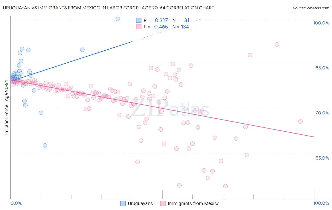 Uruguayan vs Immigrants from Mexico In Labor Force | Age 20-64