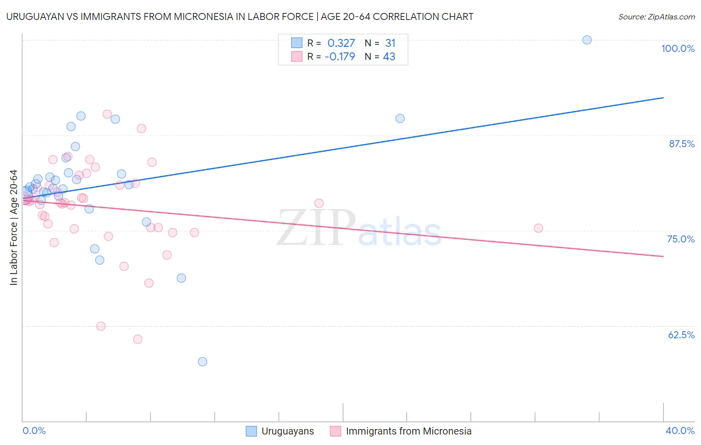 Uruguayan vs Immigrants from Micronesia In Labor Force | Age 20-64