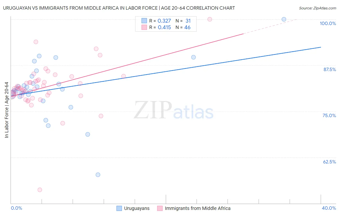Uruguayan vs Immigrants from Middle Africa In Labor Force | Age 20-64