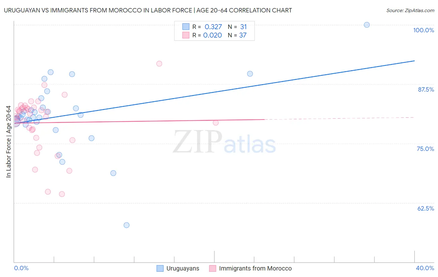 Uruguayan vs Immigrants from Morocco In Labor Force | Age 20-64