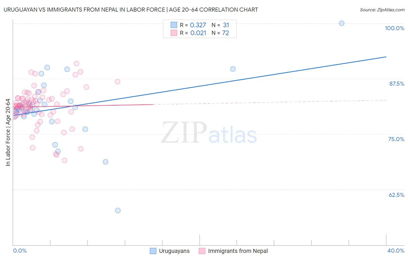 Uruguayan vs Immigrants from Nepal In Labor Force | Age 20-64