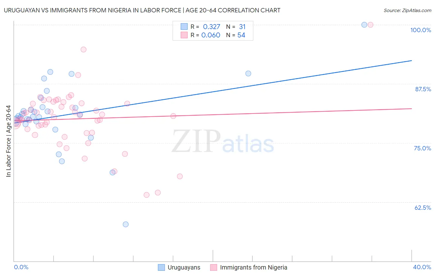 Uruguayan vs Immigrants from Nigeria In Labor Force | Age 20-64