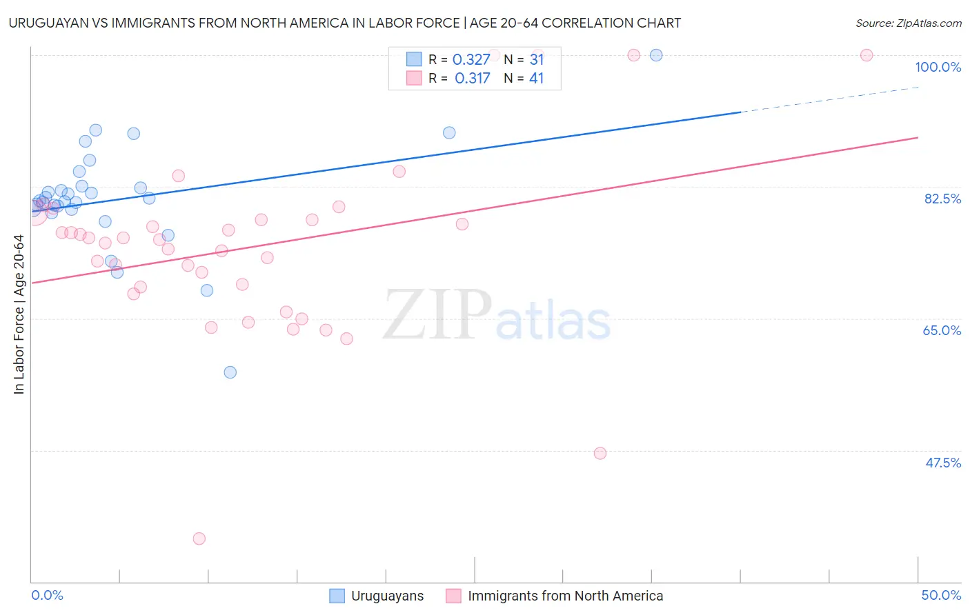 Uruguayan vs Immigrants from North America In Labor Force | Age 20-64
