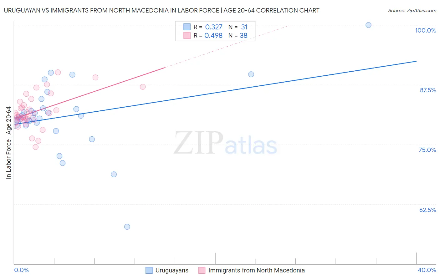 Uruguayan vs Immigrants from North Macedonia In Labor Force | Age 20-64