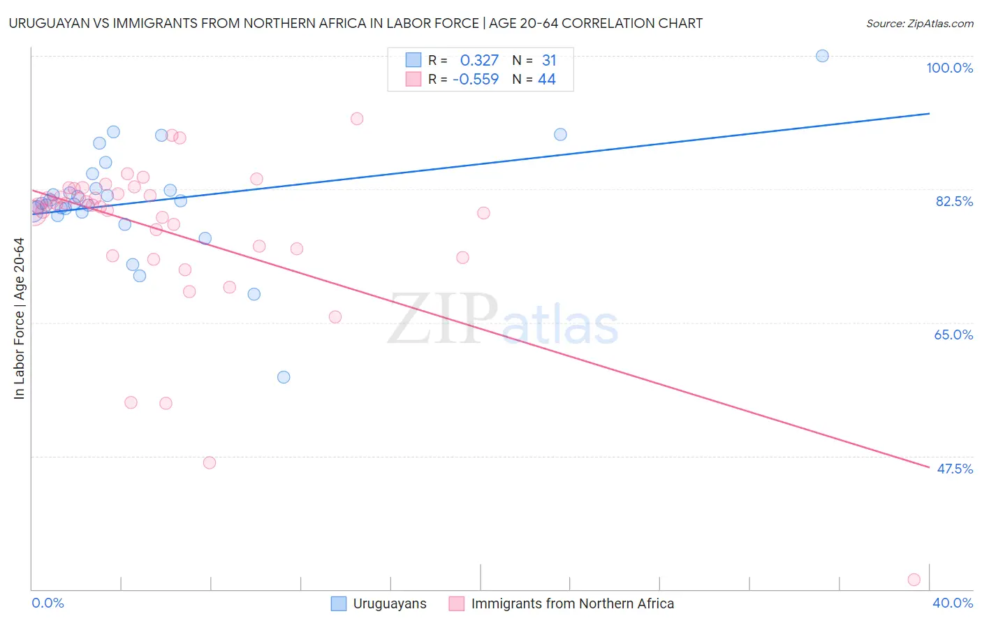 Uruguayan vs Immigrants from Northern Africa In Labor Force | Age 20-64