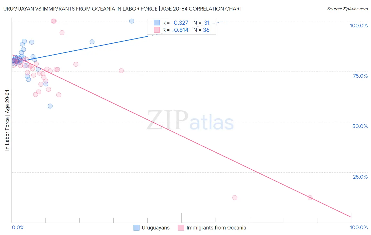 Uruguayan vs Immigrants from Oceania In Labor Force | Age 20-64