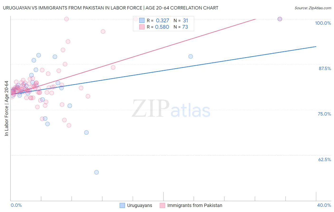 Uruguayan vs Immigrants from Pakistan In Labor Force | Age 20-64
