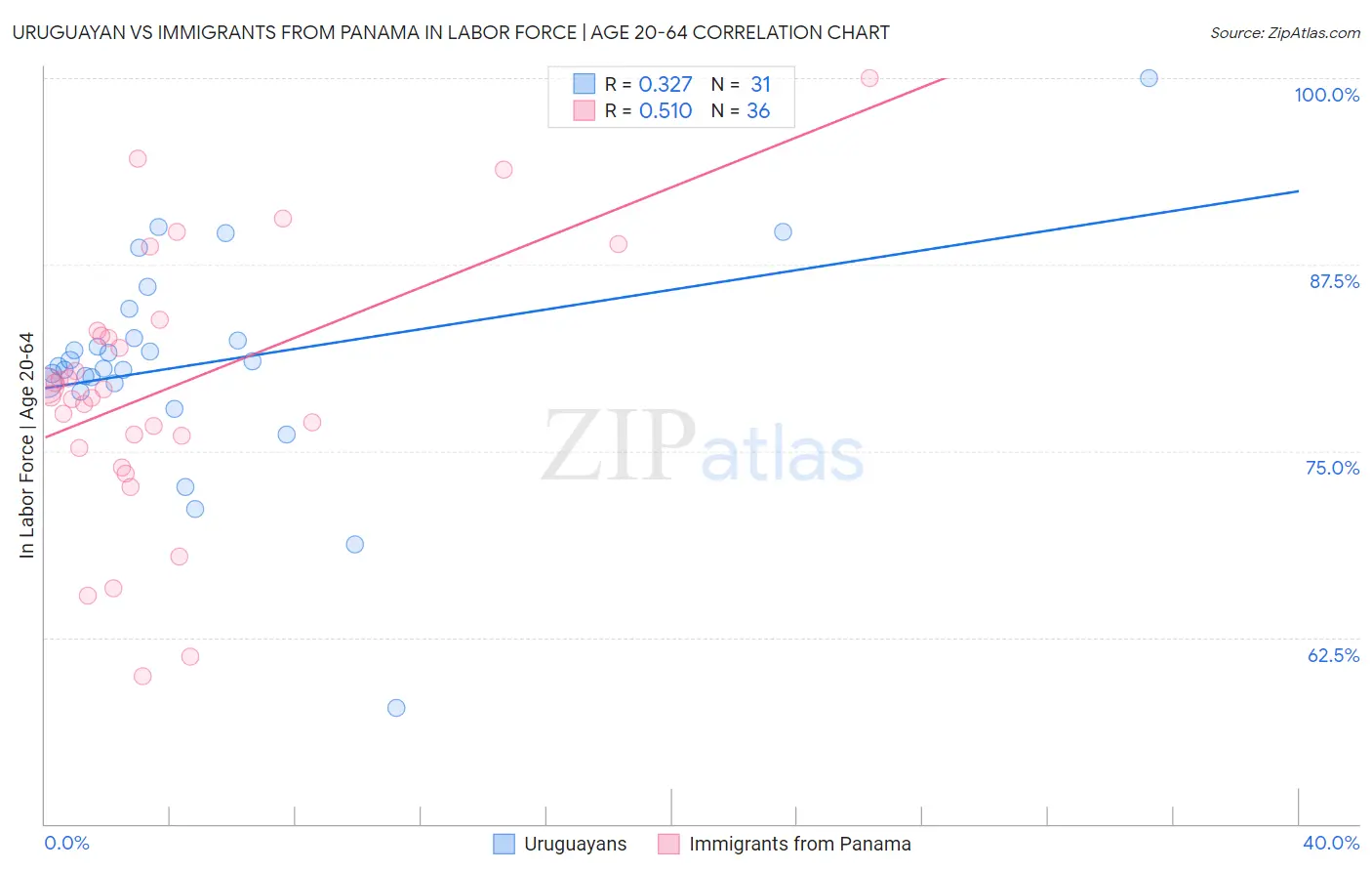 Uruguayan vs Immigrants from Panama In Labor Force | Age 20-64