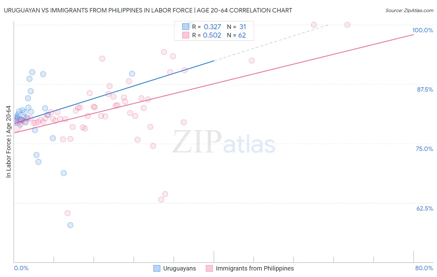 Uruguayan vs Immigrants from Philippines In Labor Force | Age 20-64