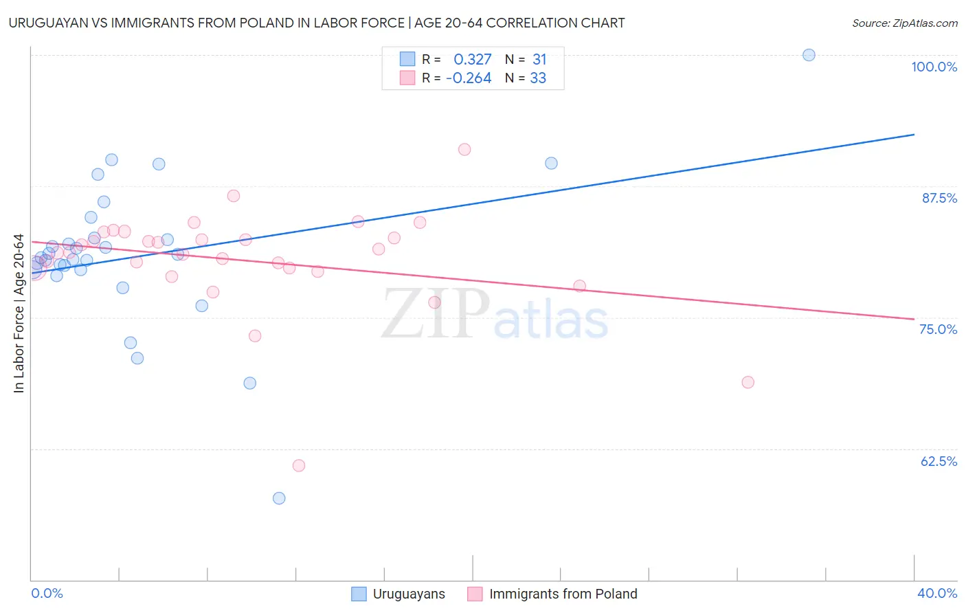 Uruguayan vs Immigrants from Poland In Labor Force | Age 20-64