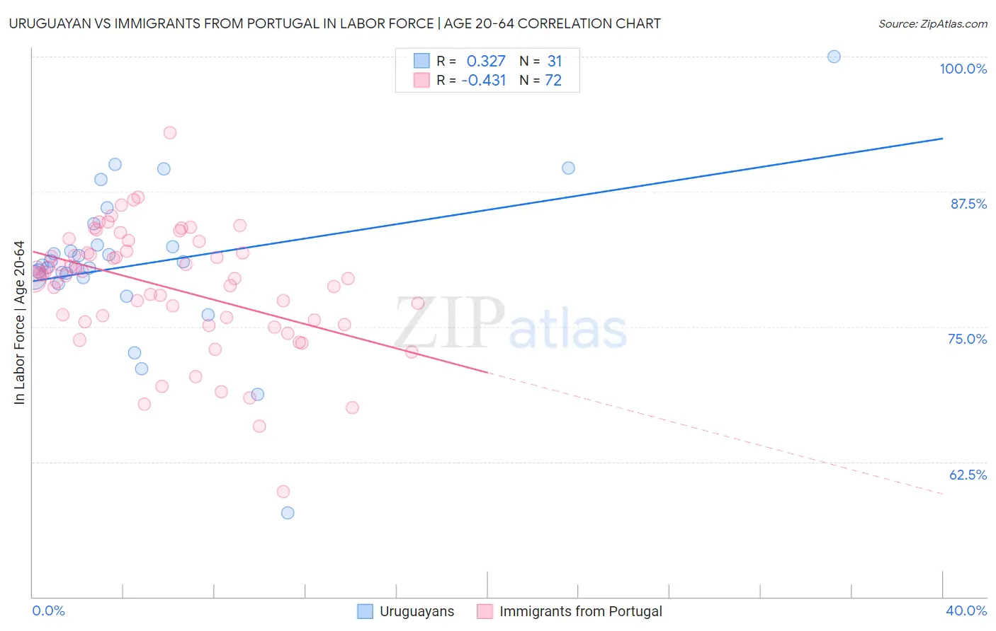 Uruguayan vs Immigrants from Portugal In Labor Force | Age 20-64