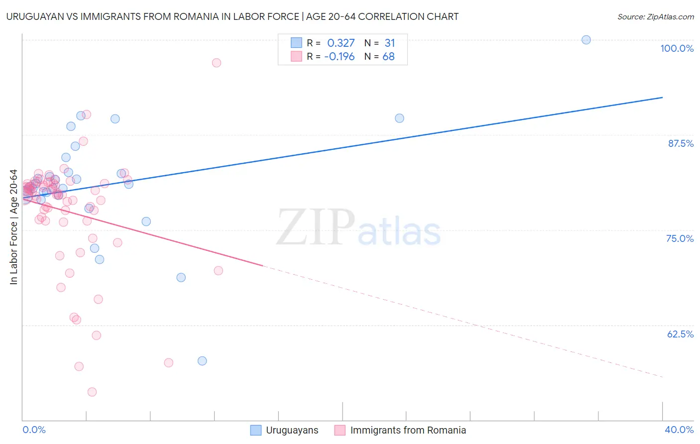 Uruguayan vs Immigrants from Romania In Labor Force | Age 20-64