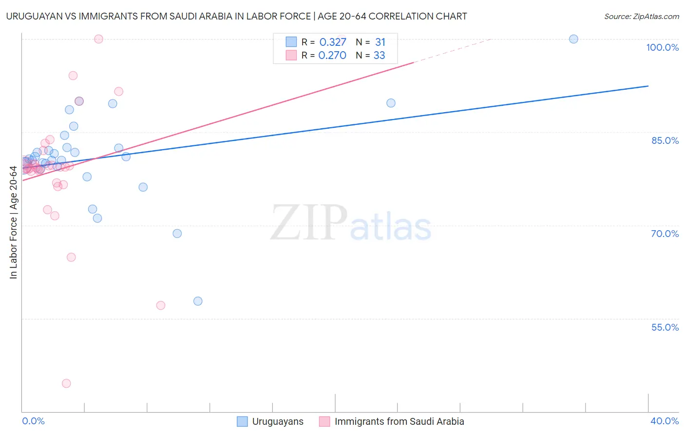 Uruguayan vs Immigrants from Saudi Arabia In Labor Force | Age 20-64