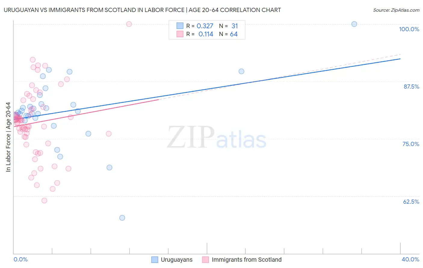 Uruguayan vs Immigrants from Scotland In Labor Force | Age 20-64