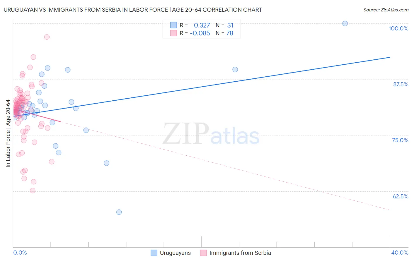Uruguayan vs Immigrants from Serbia In Labor Force | Age 20-64