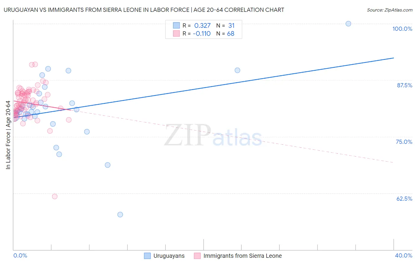 Uruguayan vs Immigrants from Sierra Leone In Labor Force | Age 20-64