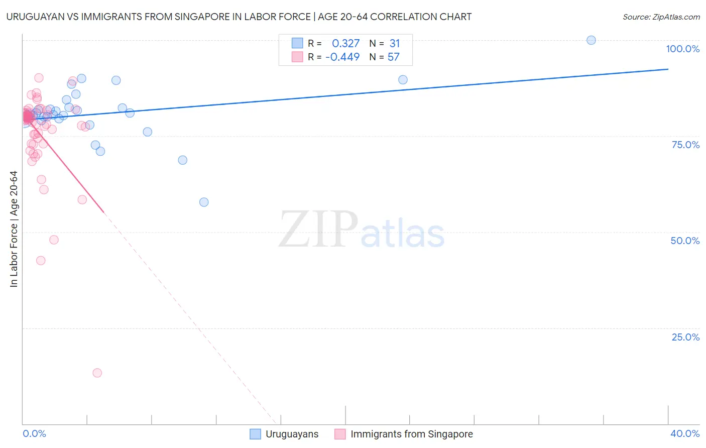 Uruguayan vs Immigrants from Singapore In Labor Force | Age 20-64