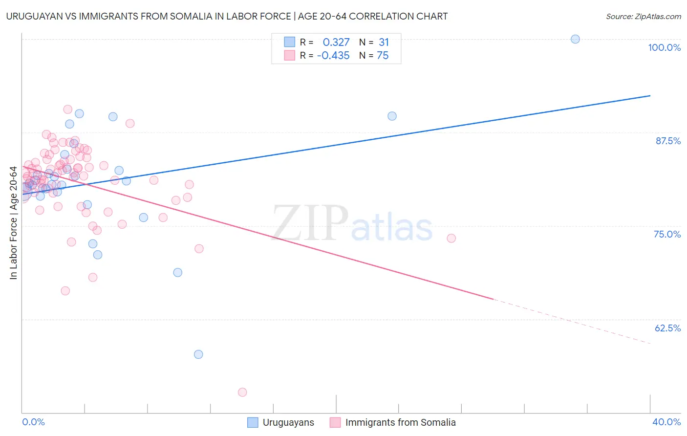 Uruguayan vs Immigrants from Somalia In Labor Force | Age 20-64
