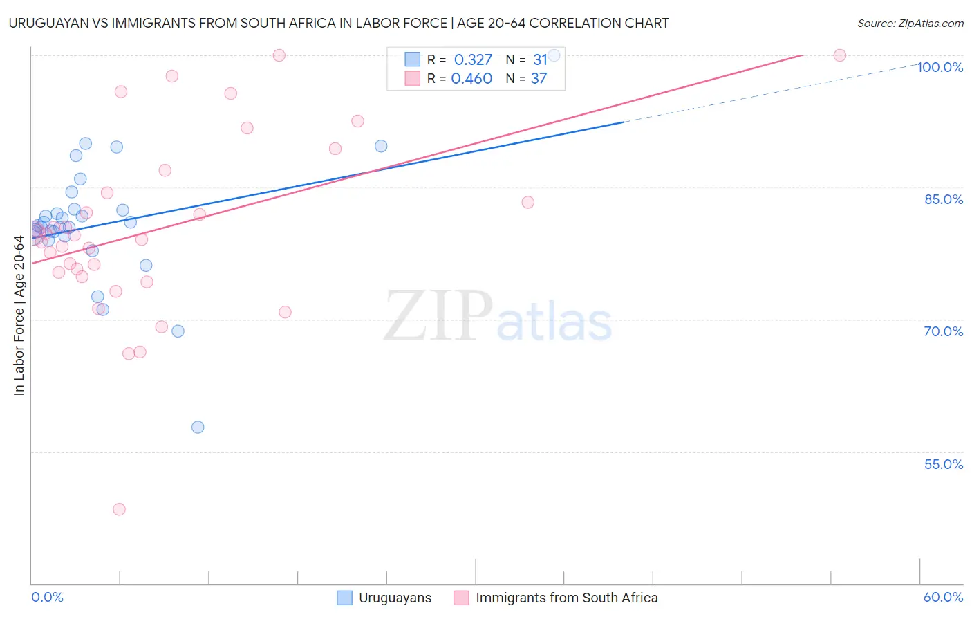 Uruguayan vs Immigrants from South Africa In Labor Force | Age 20-64