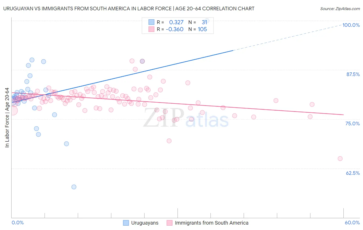 Uruguayan vs Immigrants from South America In Labor Force | Age 20-64