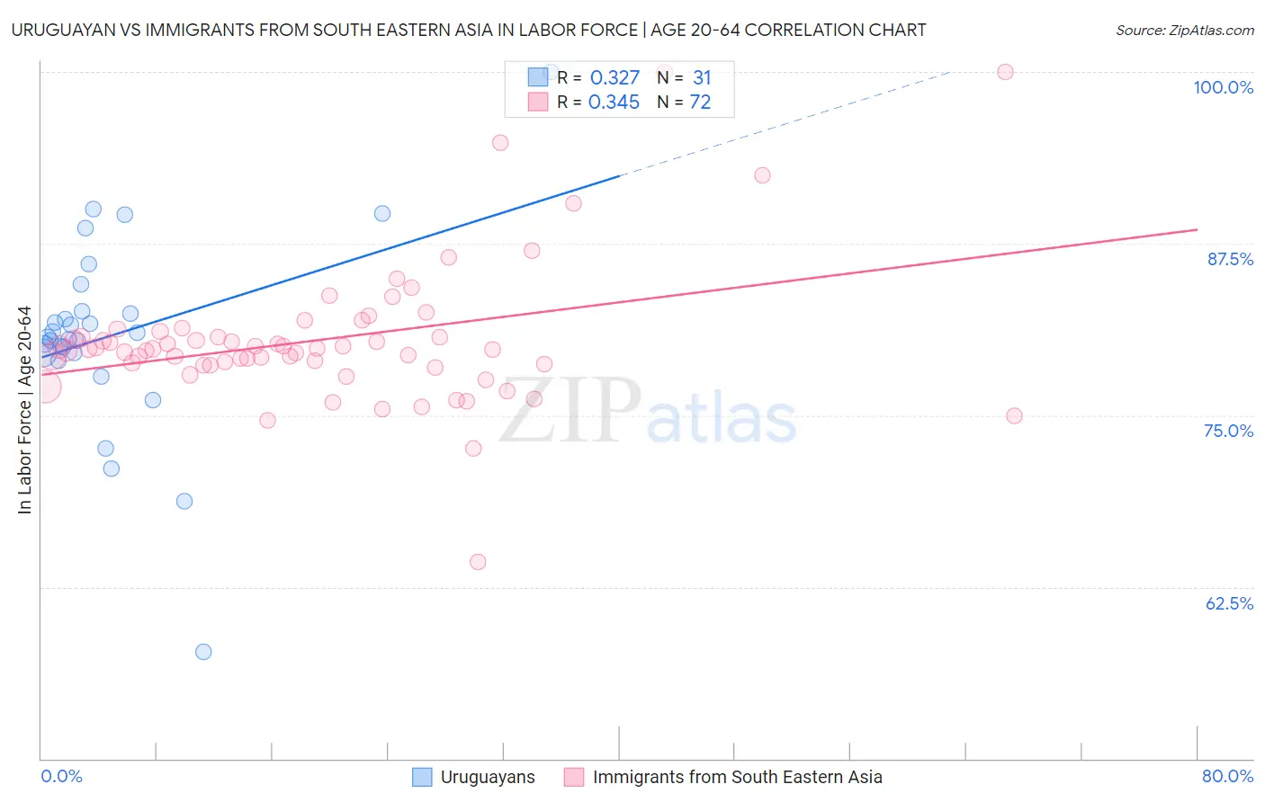 Uruguayan vs Immigrants from South Eastern Asia In Labor Force | Age 20-64