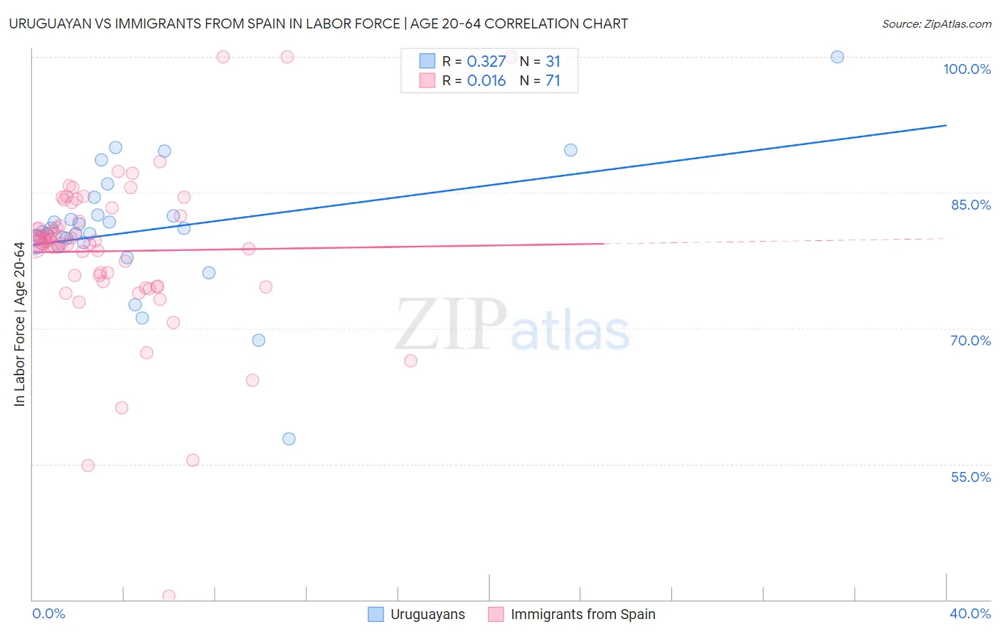 Uruguayan vs Immigrants from Spain In Labor Force | Age 20-64