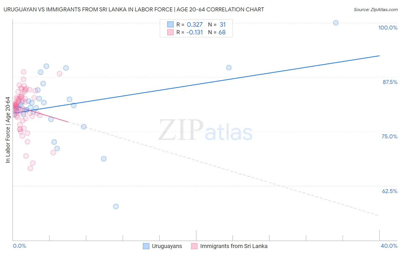 Uruguayan vs Immigrants from Sri Lanka In Labor Force | Age 20-64