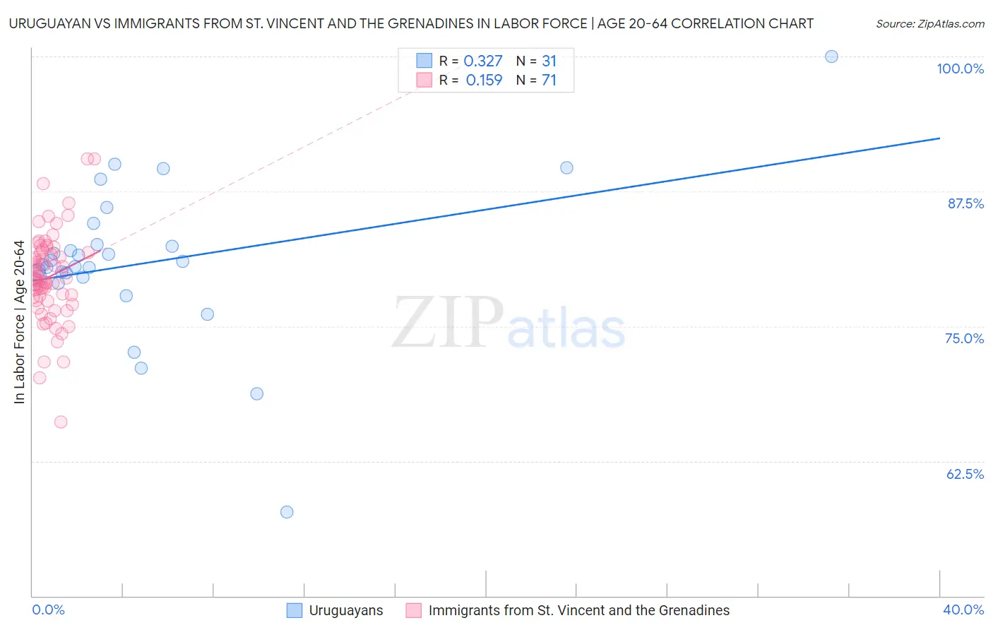 Uruguayan vs Immigrants from St. Vincent and the Grenadines In Labor Force | Age 20-64
