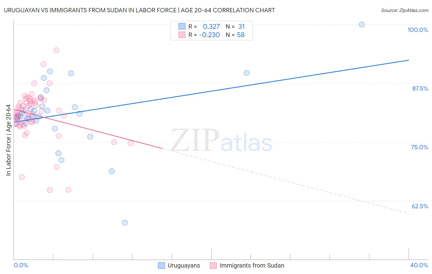 Uruguayan vs Immigrants from Sudan In Labor Force | Age 20-64