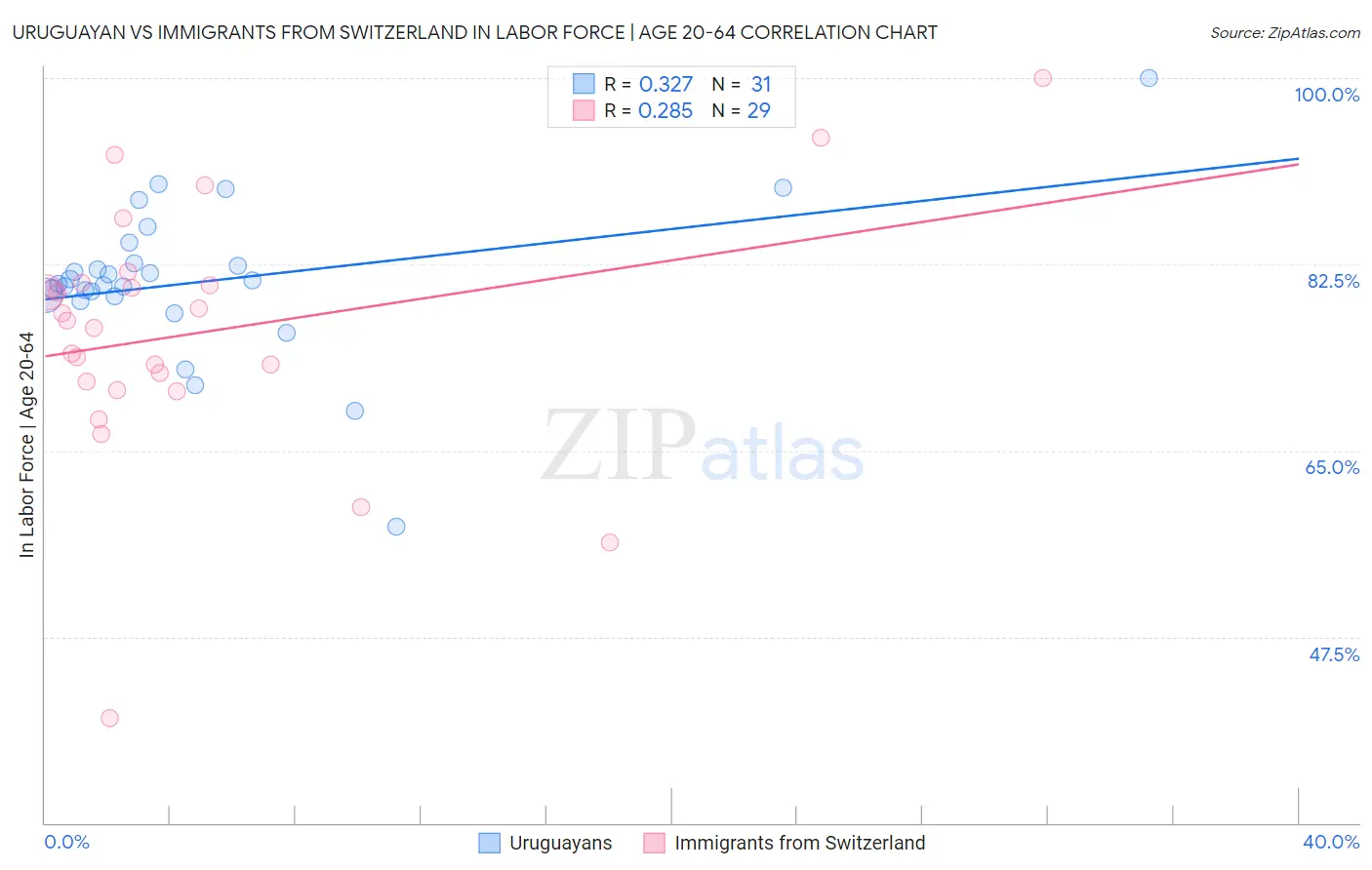 Uruguayan vs Immigrants from Switzerland In Labor Force | Age 20-64