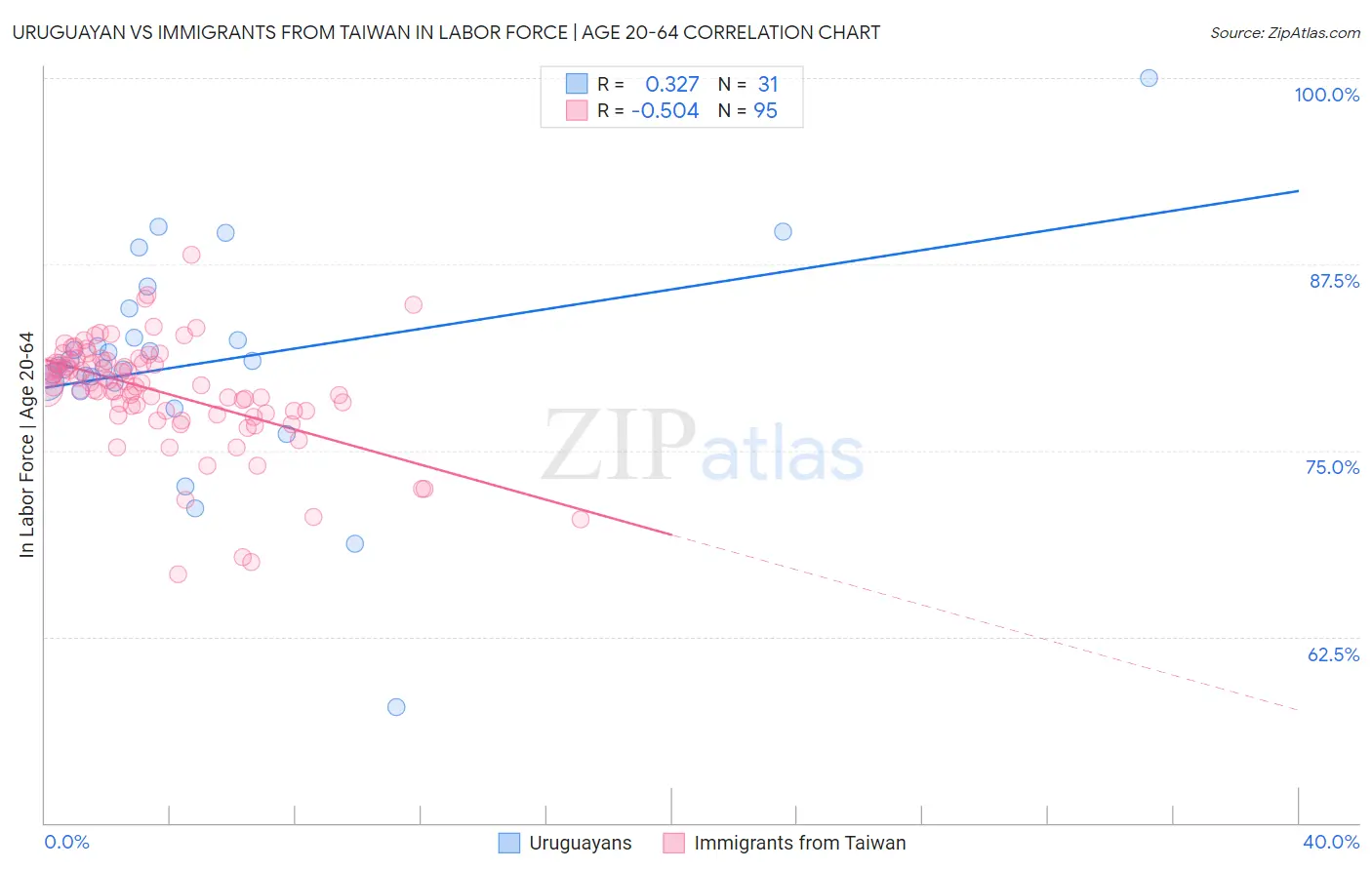 Uruguayan vs Immigrants from Taiwan In Labor Force | Age 20-64