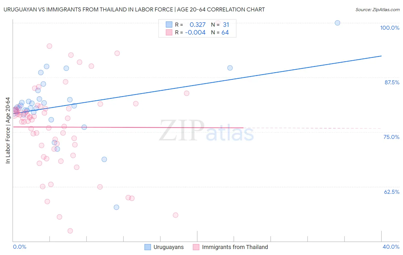 Uruguayan vs Immigrants from Thailand In Labor Force | Age 20-64